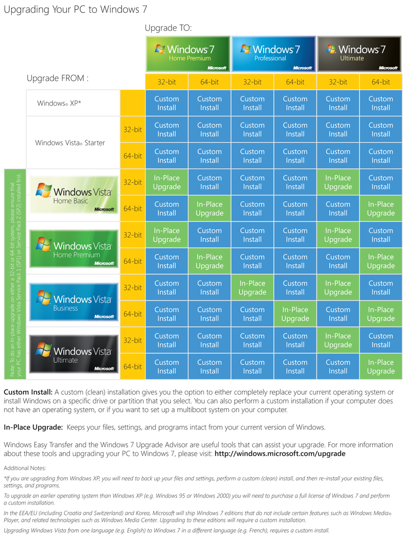 Windows 7 Upgrade Path (with Charts)  RyanTAdams.com